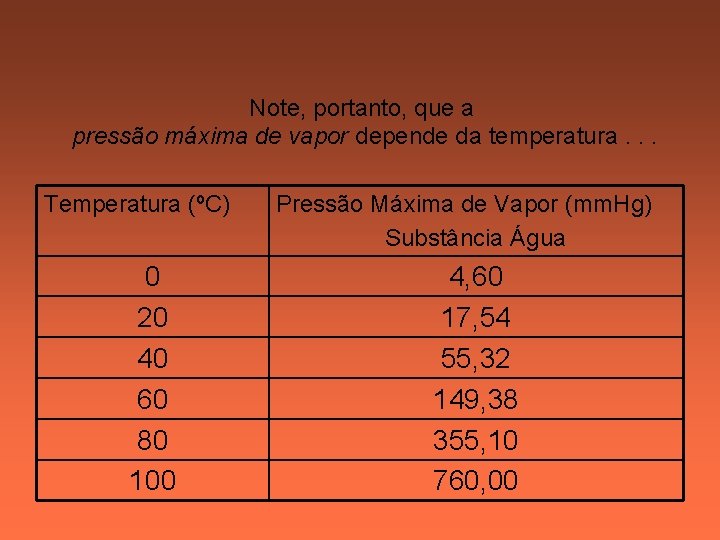 Note, portanto, que a pressão máxima de vapor depende da temperatura. . . Temperatura