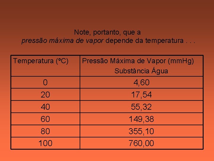 Note, portanto, que a pressão máxima de vapor depende da temperatura. . . Temperatura Note, portanto, que a pressão máxima de vapor depende da temperatura. . . Temperatura