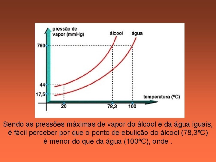 Sendo as pressões máximas de vapor do álcool e da água iguais, é fácil Sendo as pressões máximas de vapor do álcool e da água iguais, é fácil