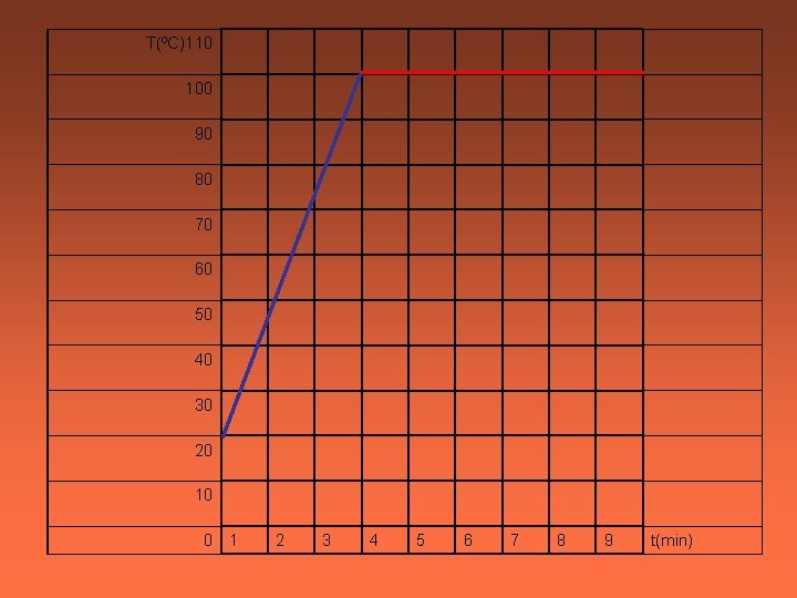 T(ºC)110 100 90 80 70 60 50 40 30 20 10 0 1 2 T(ºC)110 100 90 80 70 60 50 40 30 20 10 0 1 2