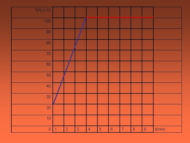 T(ºC)110 100 90 80 70 60 50 40 30 20 10 0 1 2