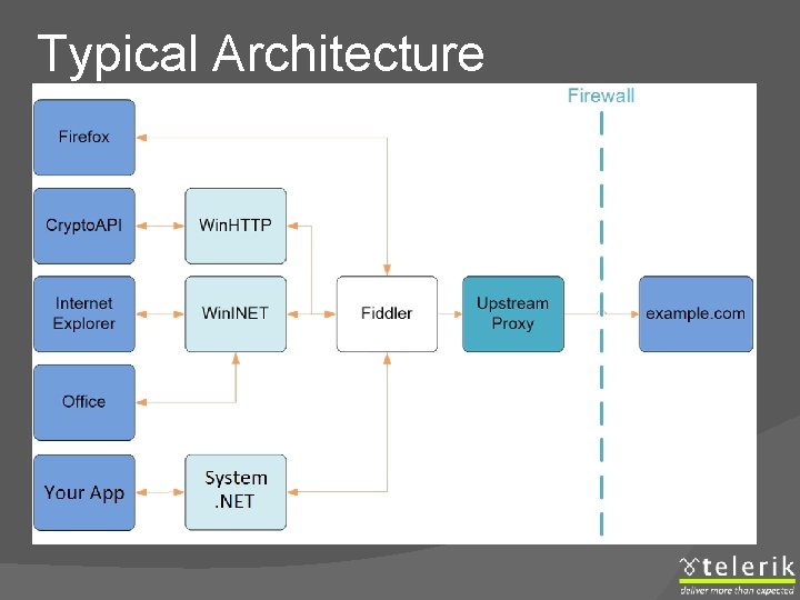 Typical Architecture 