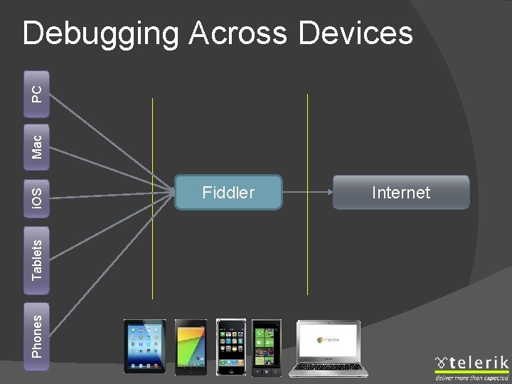 Phones Tablets i. OS Mac PC Debugging Across Devices Fiddler Internet 