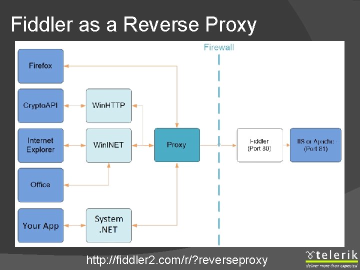 Fiddler as a Reverse Proxy http: //fiddler 2. com/r/? reverseproxy 