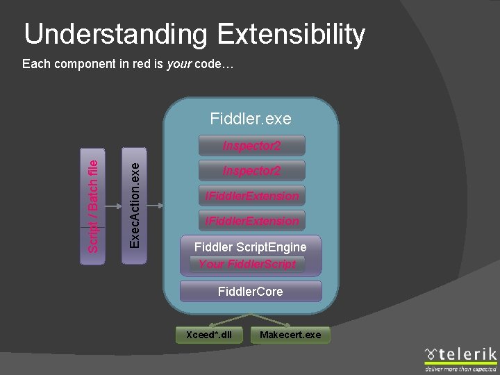 Understanding Extensibility Each component in red is your code… Fiddler. exe Exec. Action. exe