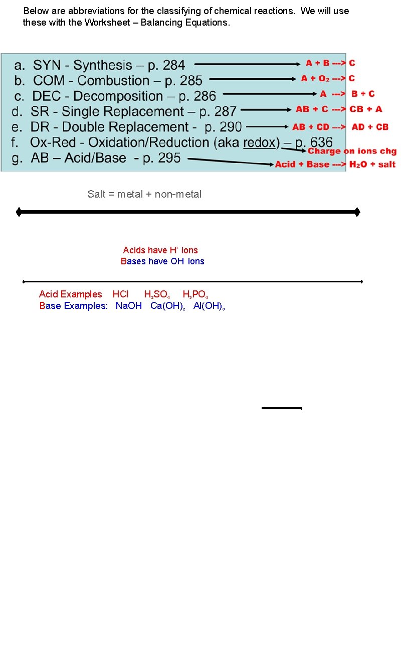 Below are abbreviations for the classifying of chemical reactions. We will use these with