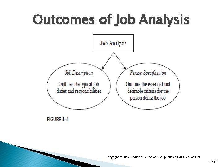 Outcomes of Job Analysis Copyright © 2012 Pearson Education, Inc. publishing as Prentice Hall