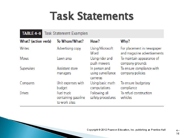 Task Statements Copyright © 2012 Pearson Education, Inc. publishing as Prentice Hall 416 