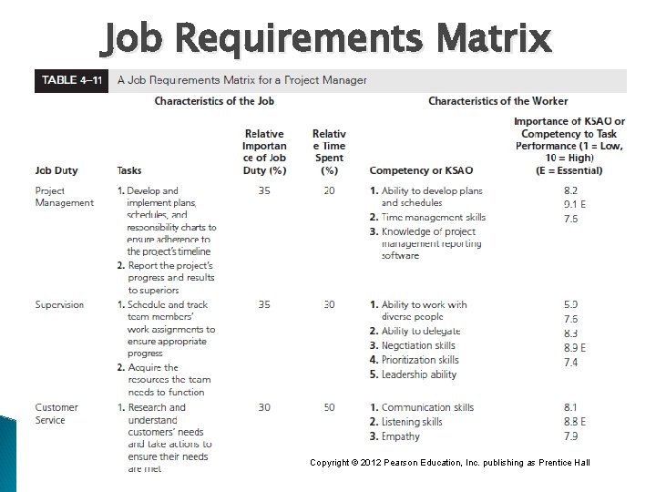 Job Requirements Matrix Copyright © 2012 Pearson Education, Inc. publishing as Prentice Hall 4