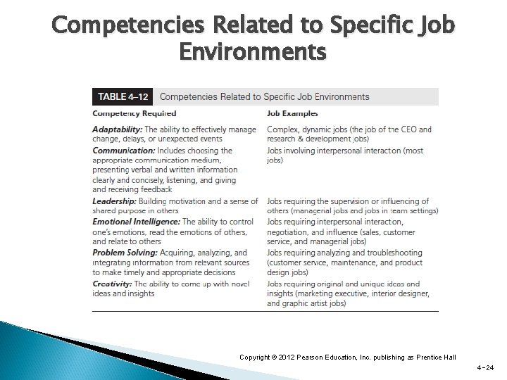 Competencies Related to Specific Job Environments Copyright © 2012 Pearson Education, Inc. publishing as