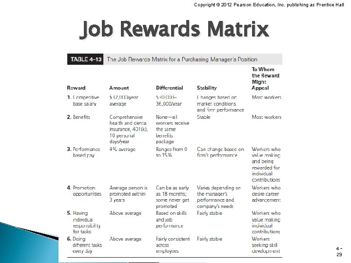 Copyright © 2012 Pearson Education, Inc. publishing as Prentice Hall Job Rewards Matrix 429