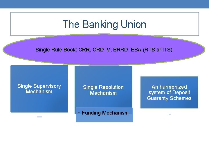 The Banking Union Single Rule Book: CRR, CRD IV, BRRD, EBA (RTS or ITS)