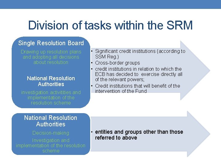 Division of tasks within the SRM Single Resolution Board Drawing up resolution plans and