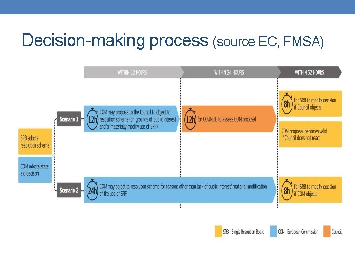 Decision-making process (source EC, FMSA) 