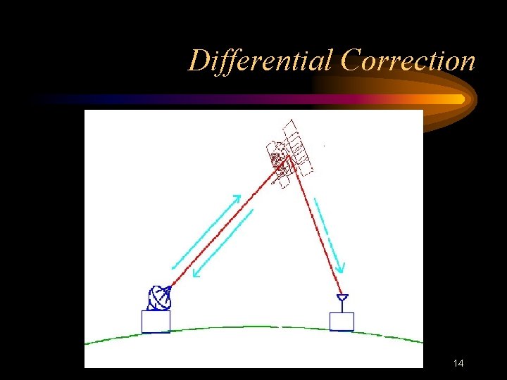 Differential Correction 14 