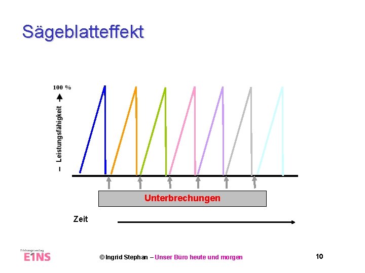 Sägeblatteffekt Unterbrechungen Zeit © Ingrid Stephan – Unser Büro heute und morgen 10 