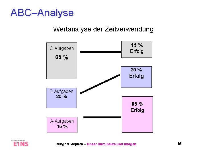 ABC–Analyse Wertanalyse der Zeitverwendung C-Aufgaben 15 % Erfolg 65 % 20 % Erfolg B-Aufgaben