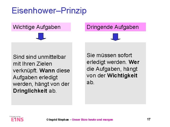 Eisenhower–Prinzip Wichtige Aufgaben Dringende Aufgaben Sind sind unmittelbar mit Ihren Zielen verknüpft. Wann diese