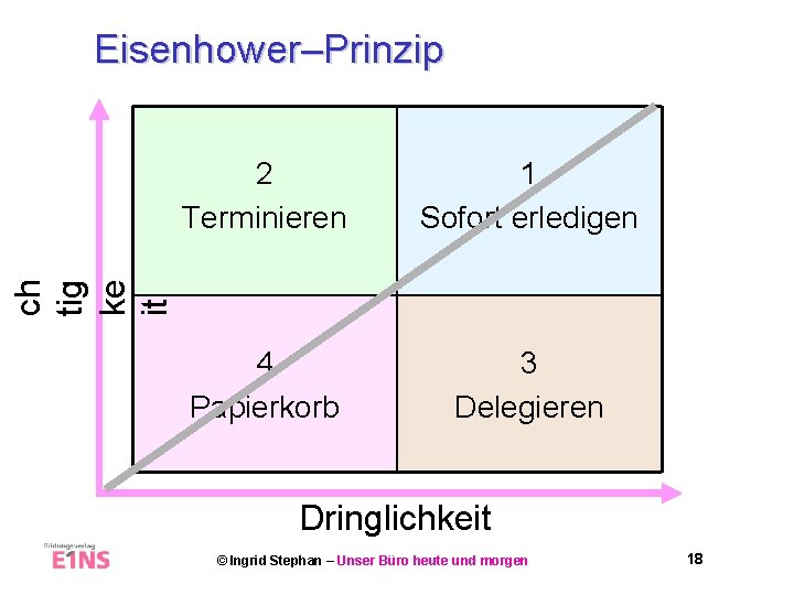 Eisenhower–Prinzip 1 Sofort erledigen 4 Papierkorb 3 Delegieren ch tig ke it 2 Terminieren