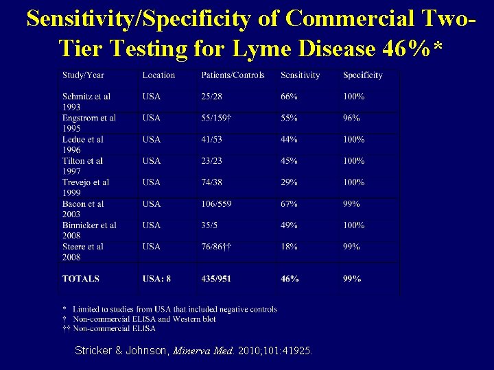 Sensitivity/Specificity of Commercial Two. Tier Testing for Lyme Disease 46%* Stricker & Johnson, Minerva