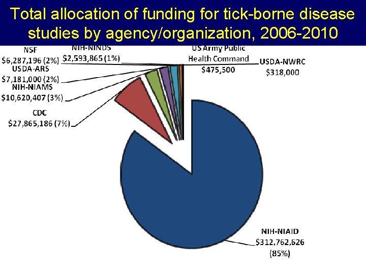 Total allocation of funding for tick-borne disease studies by agency/organization, 2006 -2010 