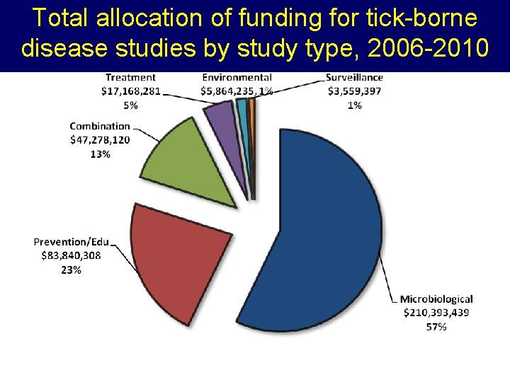 Total allocation of funding for tick-borne disease studies by study type, 2006 -2010 