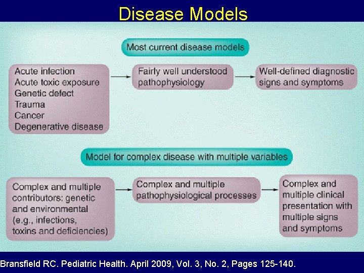 Disease Models Bransfield RC. Pediatric Health. April 2009, Vol. 3, No. 2, Pages 125