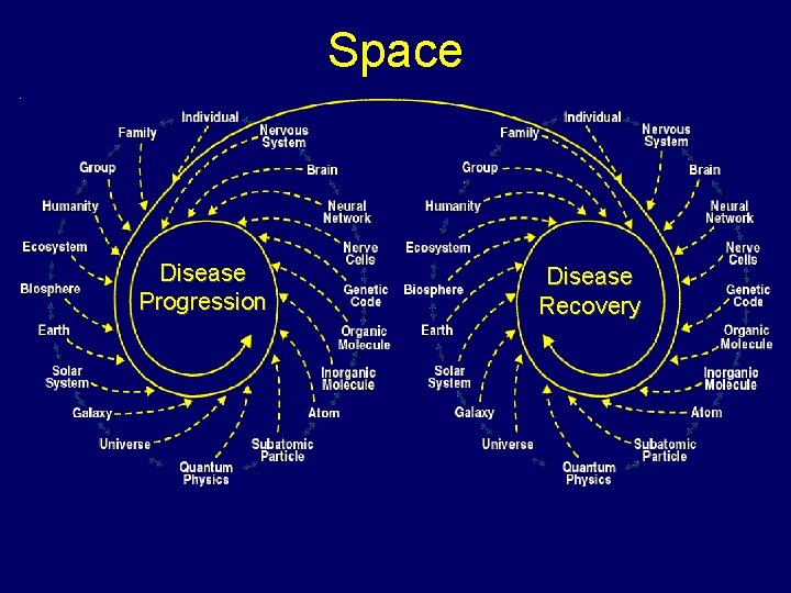 Space Disease Progression Disease Recovery 