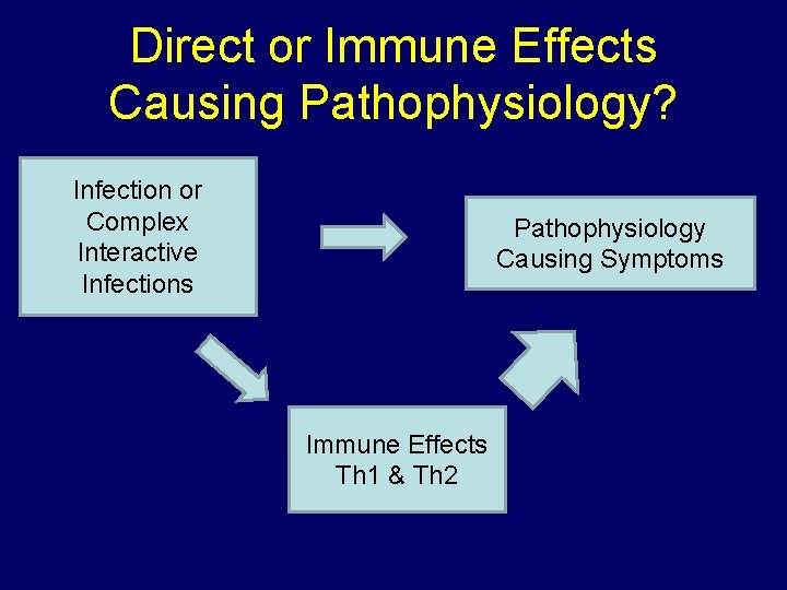 Direct or Immune Effects Causing Pathophysiology? Infection or Complex Interactive Infections Pathophysiology Causing Symptoms