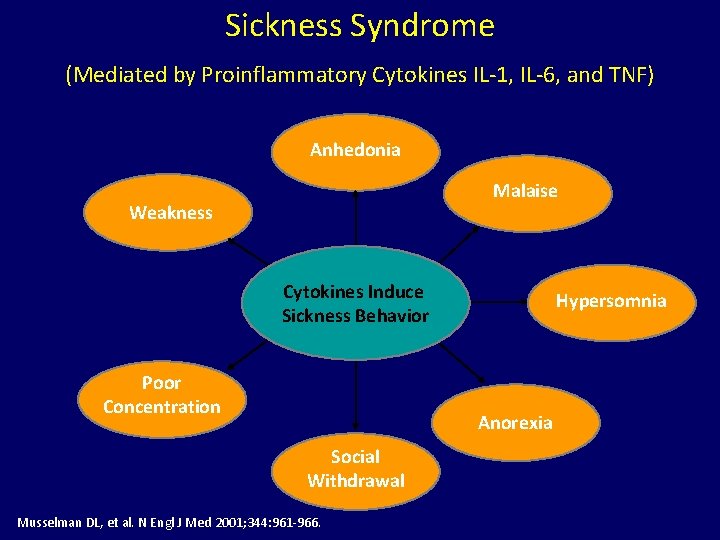 Sickness Syndrome (Mediated by Proinflammatory Cytokines IL-1, IL-6, and TNF) Anhedonia Malaise Weakness Cytokines