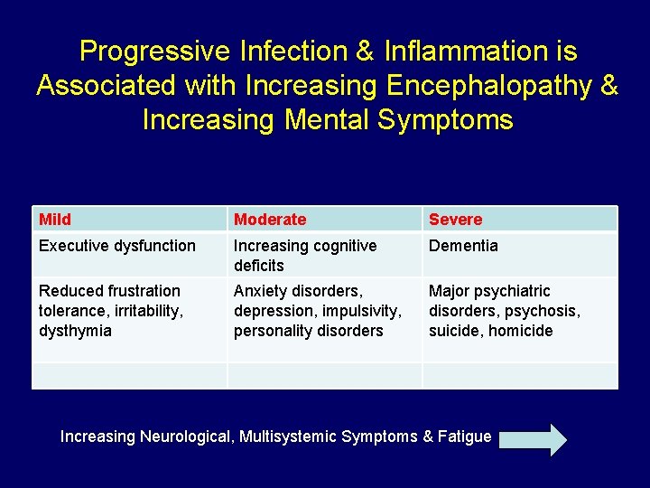 Progressive Infection & Inflammation is Associated with Increasing Encephalopathy & Increasing Mental Symptoms Mild