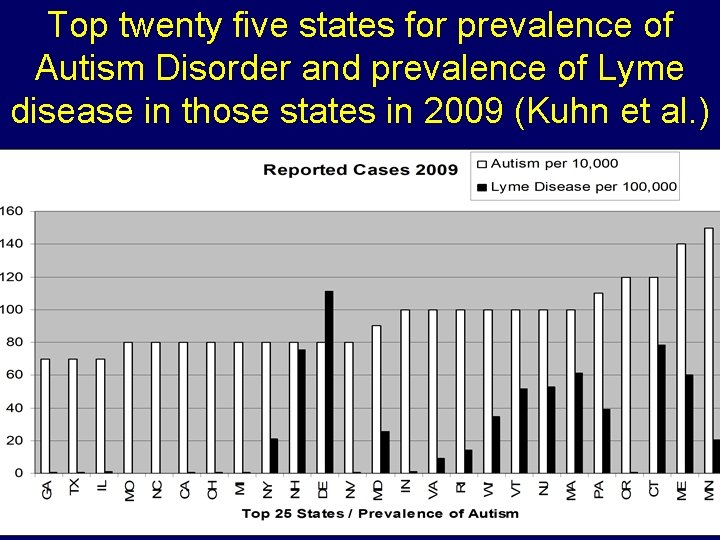 Top twenty five states for prevalence of Autism Disorder and prevalence of Lyme disease