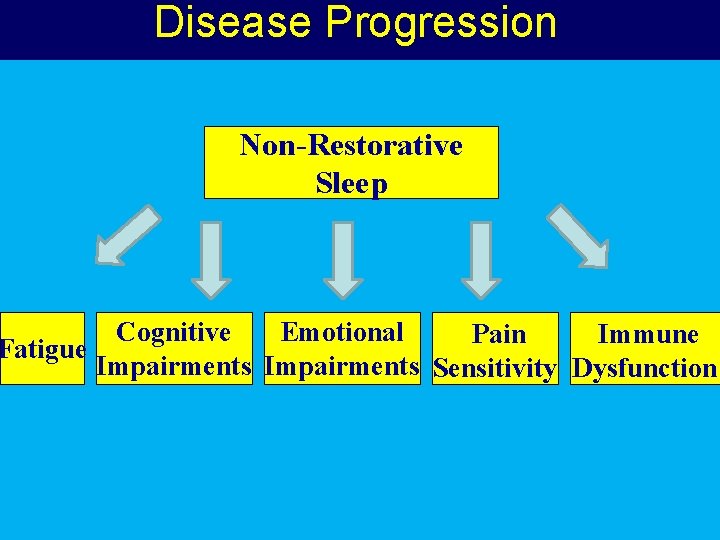 Disease Progression Non-Restorative Sleep Cognitive Emotional Pain Immune Fatigue Impairments Sensitivity Dysfunction 