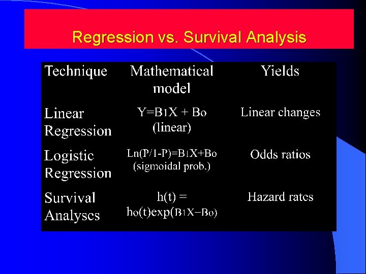 Regression vs. Survival Analysis 