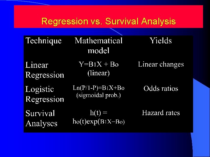 Regression vs. Survival Analysis Regression vs. Survival Analysis