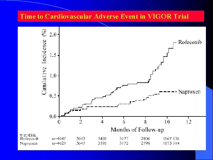 Time to Cardiovascular Adverse Event in VIGOR Trial 