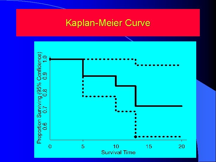Kaplan-Meier Curve 