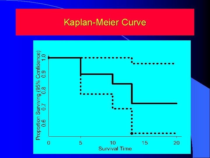 Kaplan-Meier Curve Kaplan-Meier Curve