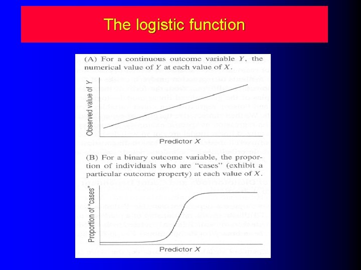 The logistic function The logistic function