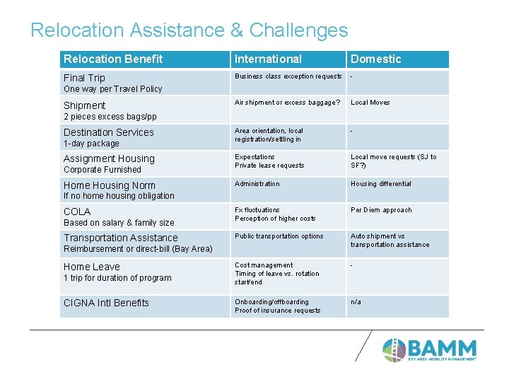 Relocation Assistance & Challenges Relocation Benefit International Domestic Final Trip Business class exception requests