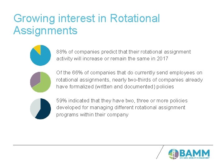 Growing interest in Rotational Assignments 88% of companies predict that their rotational assignment activity