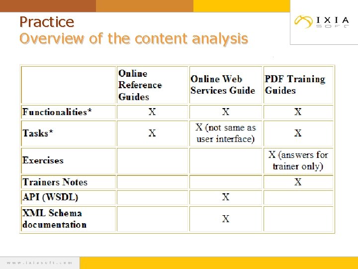 Practice Overview of the content analysis 