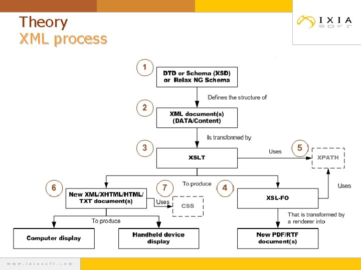 Theory XML process 