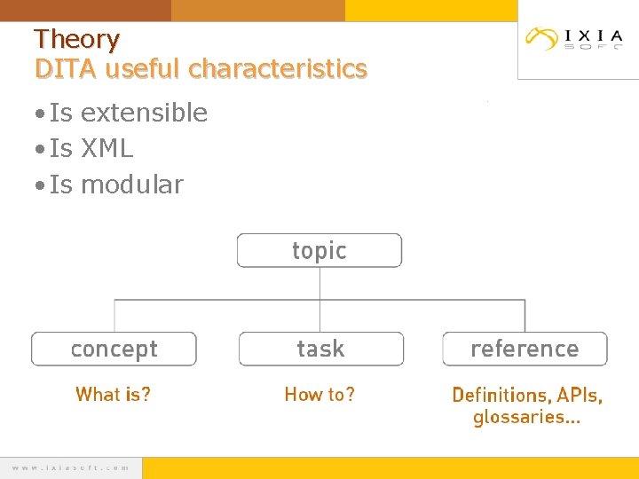 Theory DITA useful characteristics • Is extensible • Is XML • Is modular 