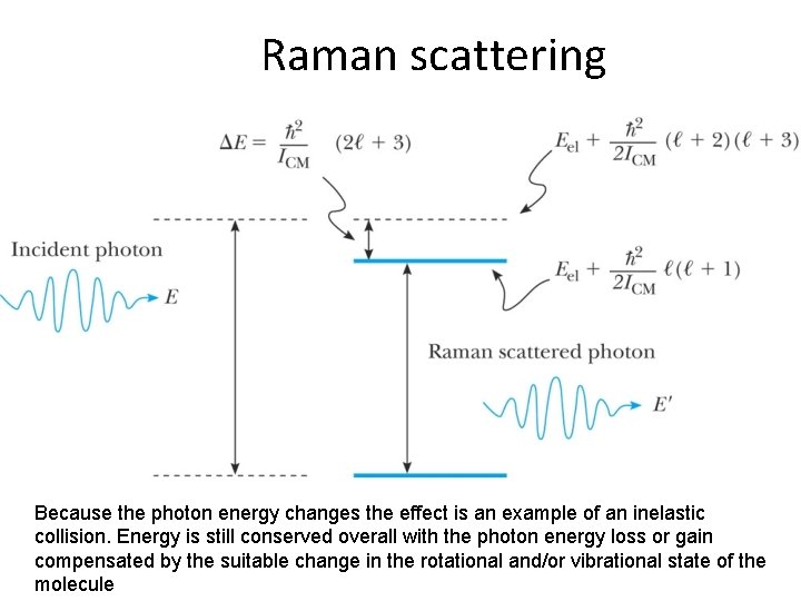 Raman scattering Because the photon energy changes the effect is an example of an