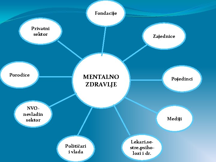 Fondacije Privatni sektor Porodice Zajednice MENTALNO ZDRAVLJE Pojedinci NVOnevladin sektor Mediji Političari i vlada