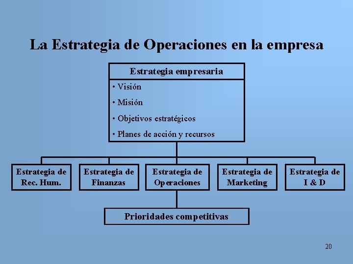 La Estrategia de Operaciones en la empresa Estrategia empresaria • Visión • Misión •