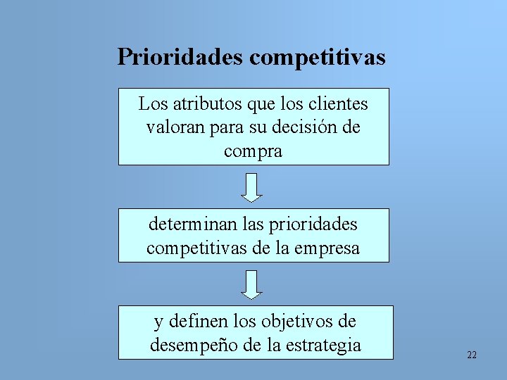 Prioridades competitivas Los atributos que los clientes valoran para su decisión de compra determinan