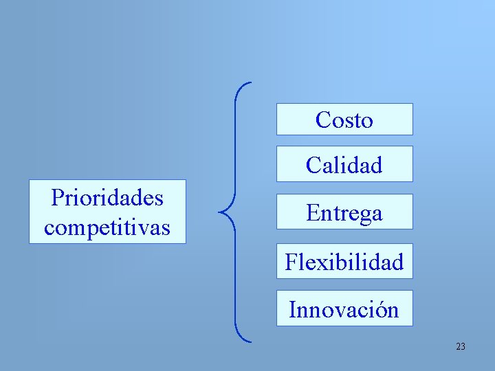 Costo Calidad Prioridades competitivas Entrega Flexibilidad Innovación 23 