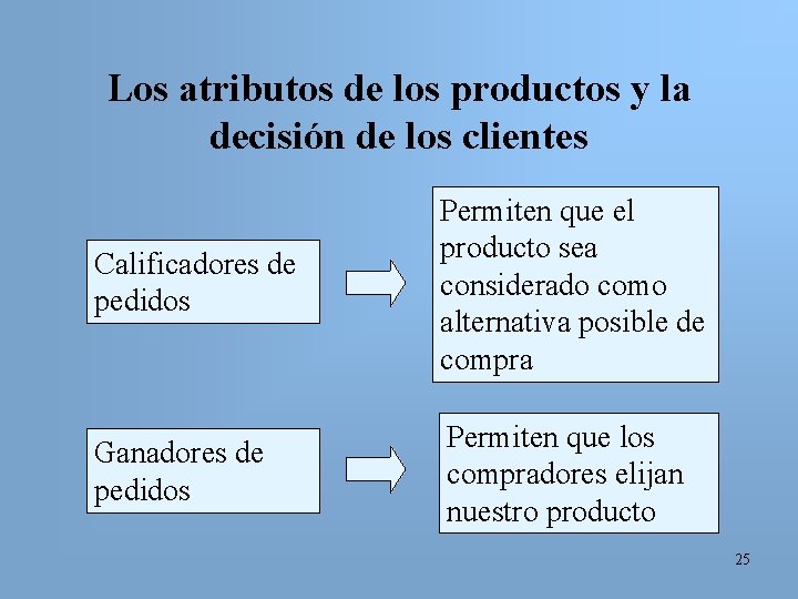 Los atributos de los productos y la decisión de los clientes Calificadores de pedidos